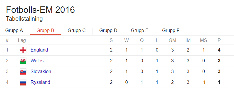 Tabell grupp b em 2016