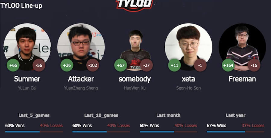 CS-GO team TyLoo
