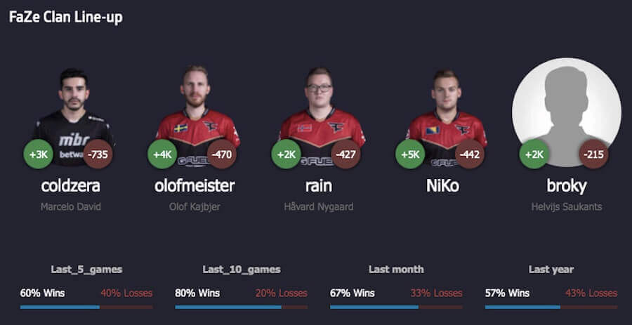 FaZe Clan team 2020