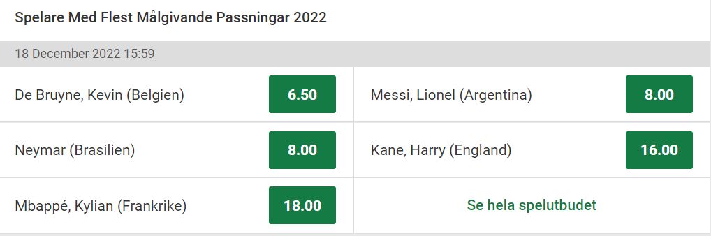 Vem vinner assistligan fotbolls VM 2022