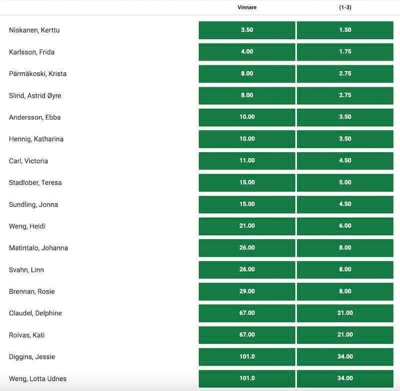 Holmenkollen odds 2024 unibet